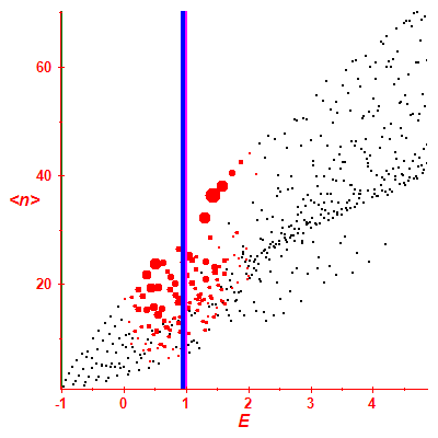 Peres lattice <N>